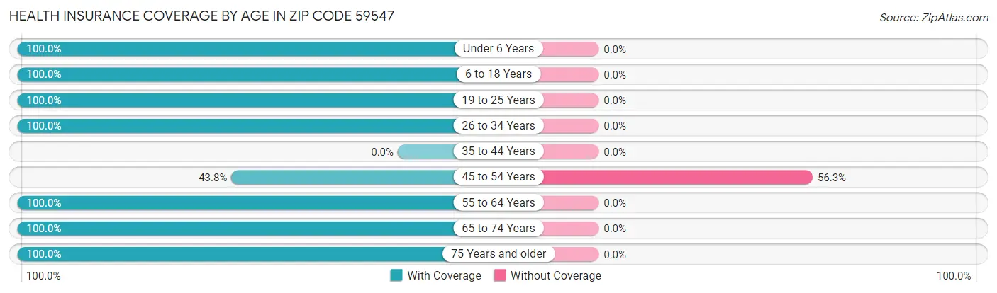 Health Insurance Coverage by Age in Zip Code 59547