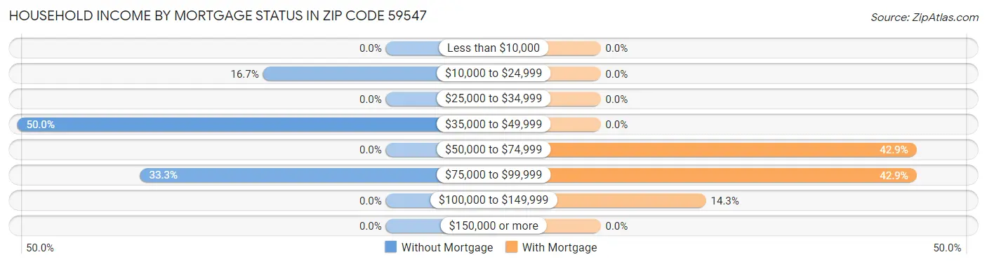 Household Income by Mortgage Status in Zip Code 59547
