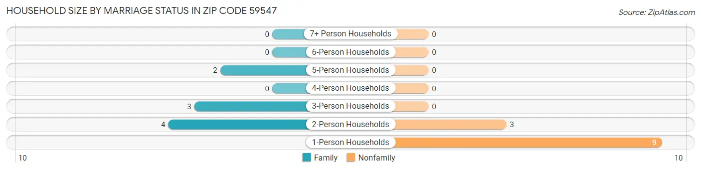 Household Size by Marriage Status in Zip Code 59547