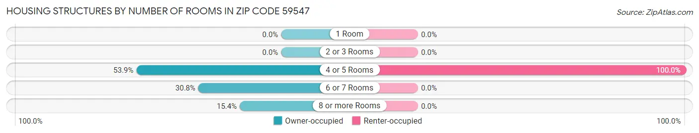Housing Structures by Number of Rooms in Zip Code 59547