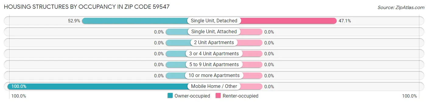 Housing Structures by Occupancy in Zip Code 59547