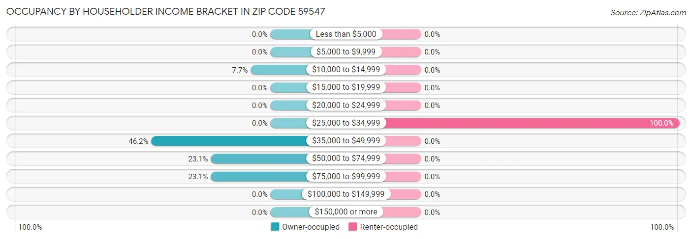 Occupancy by Householder Income Bracket in Zip Code 59547