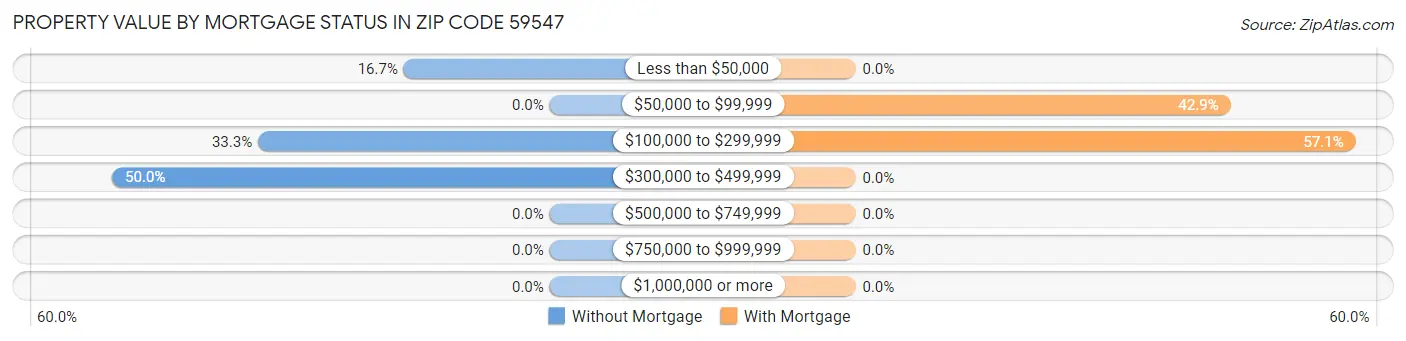 Property Value by Mortgage Status in Zip Code 59547