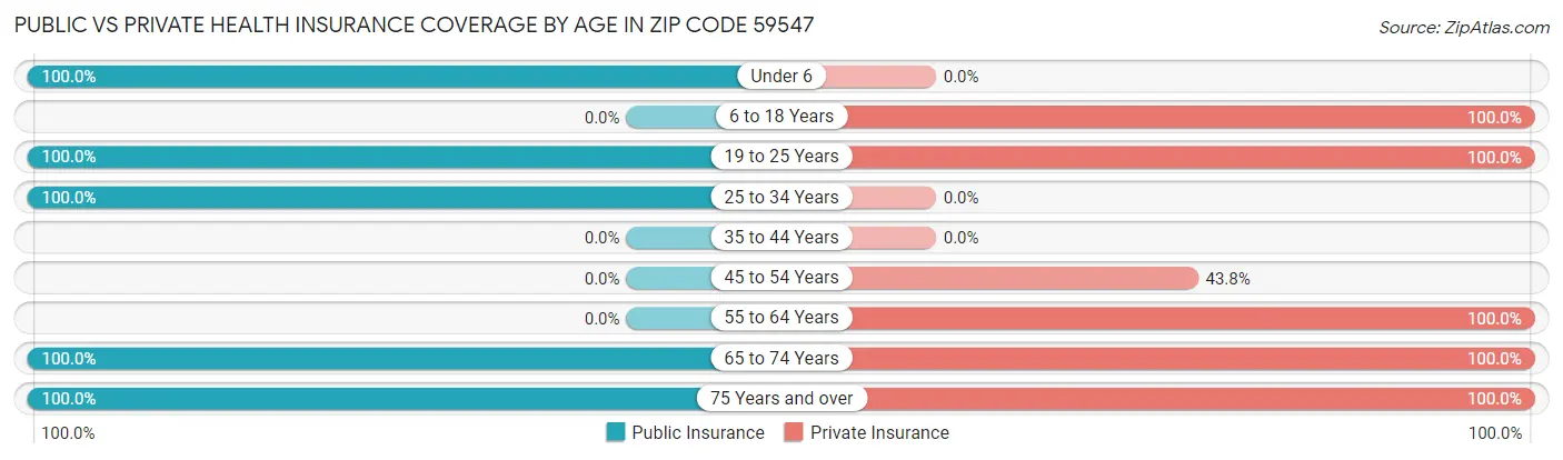 Public vs Private Health Insurance Coverage by Age in Zip Code 59547