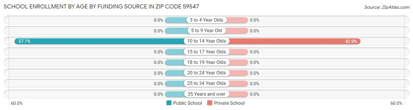 School Enrollment by Age by Funding Source in Zip Code 59547