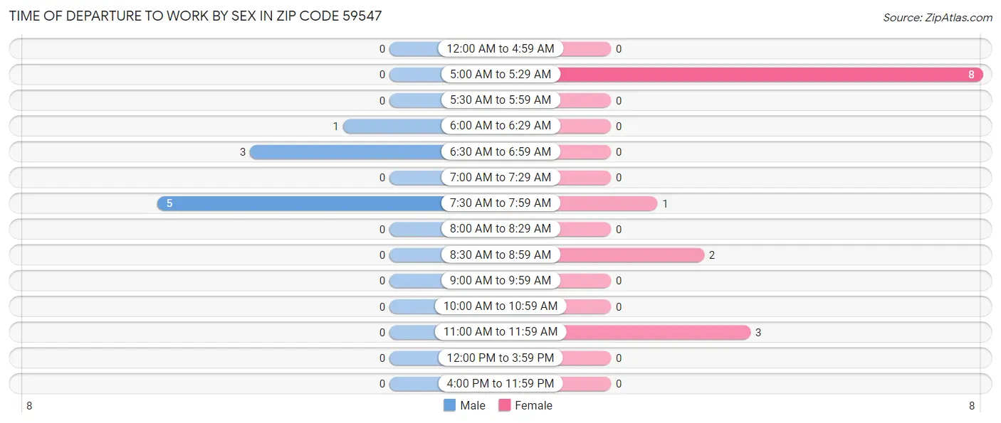 Time of Departure to Work by Sex in Zip Code 59547
