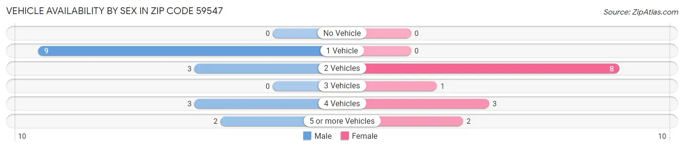 Vehicle Availability by Sex in Zip Code 59547