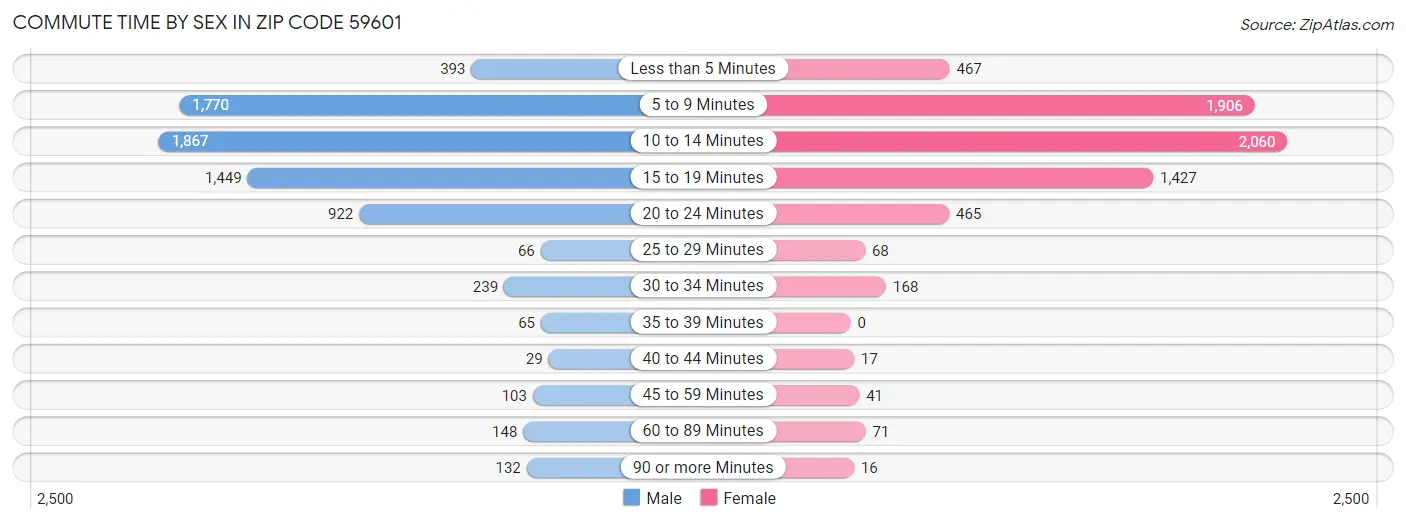 Commute Time by Sex in Zip Code 59601