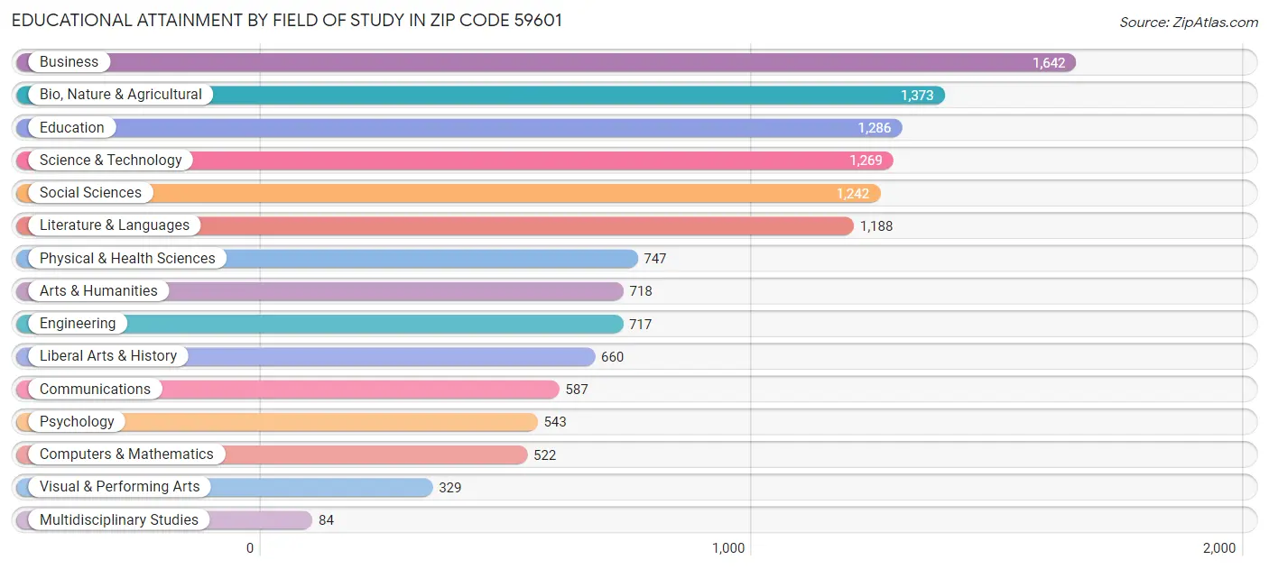 Educational Attainment by Field of Study in Zip Code 59601