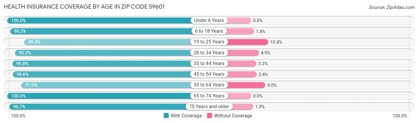 Health Insurance Coverage by Age in Zip Code 59601