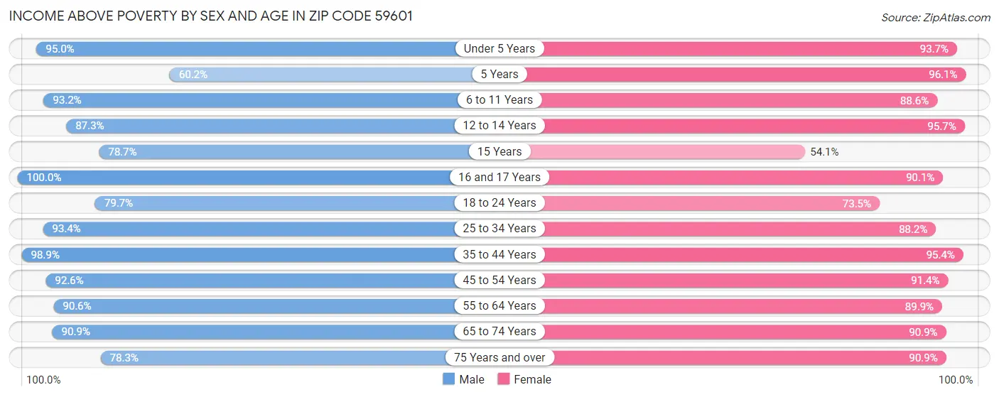 Income Above Poverty by Sex and Age in Zip Code 59601