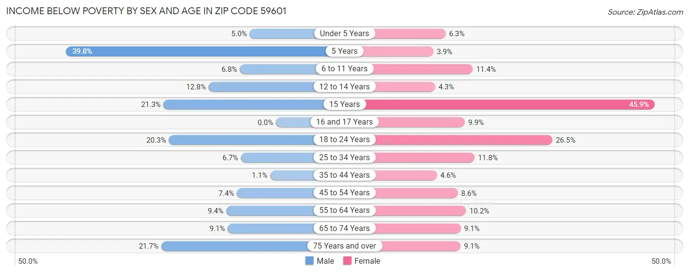 Income Below Poverty by Sex and Age in Zip Code 59601