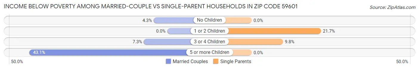 Income Below Poverty Among Married-Couple vs Single-Parent Households in Zip Code 59601