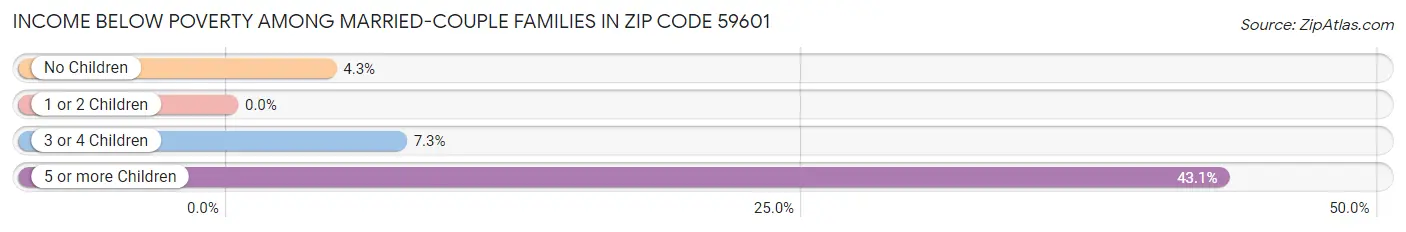 Income Below Poverty Among Married-Couple Families in Zip Code 59601