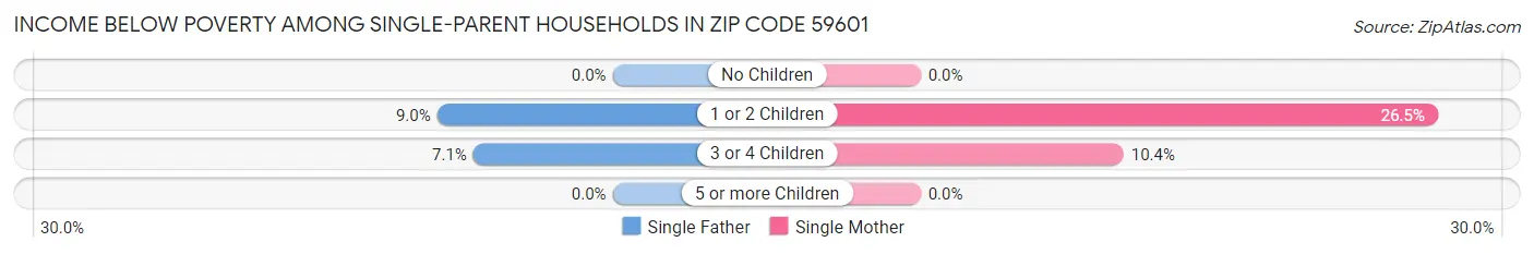 Income Below Poverty Among Single-Parent Households in Zip Code 59601