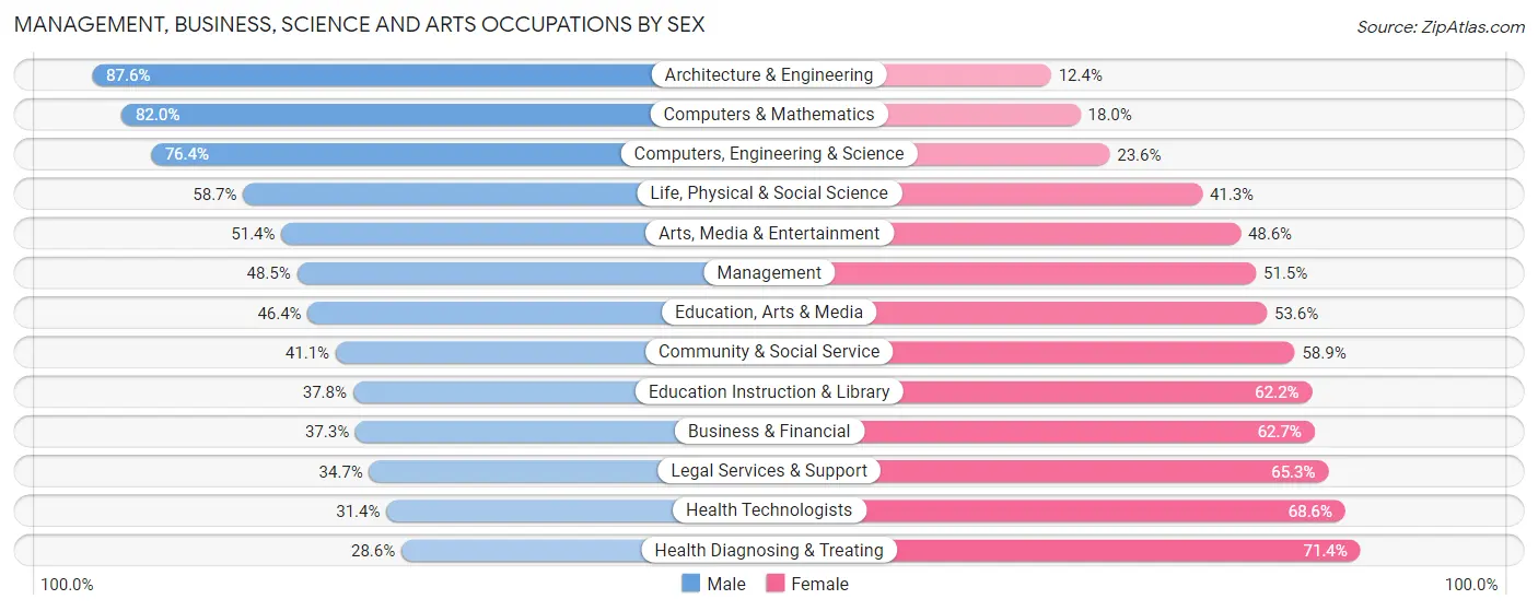 Management, Business, Science and Arts Occupations by Sex in Zip Code 59601