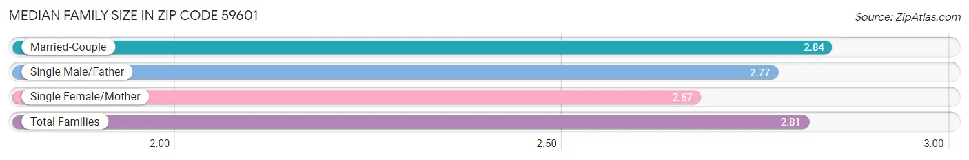 Median Family Size in Zip Code 59601