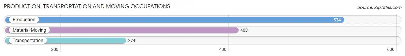 Production, Transportation and Moving Occupations in Zip Code 59601