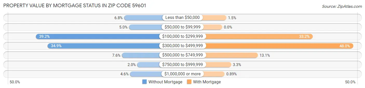 Property Value by Mortgage Status in Zip Code 59601
