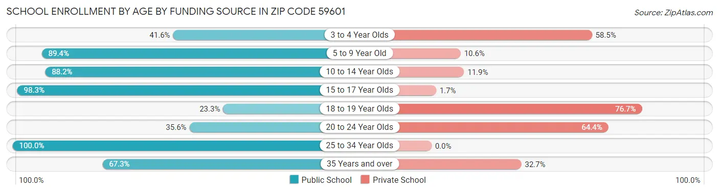 School Enrollment by Age by Funding Source in Zip Code 59601