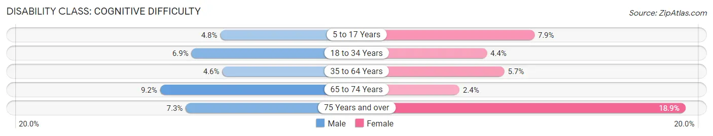 Disability in Zip Code 59602: <span>Cognitive Difficulty</span>