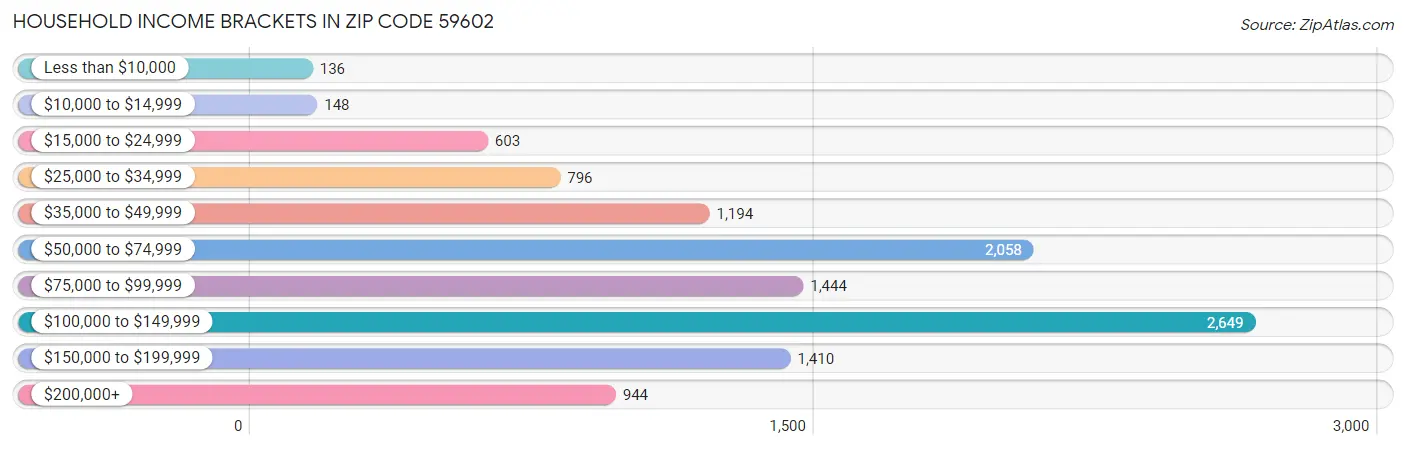 Household Income Brackets in Zip Code 59602