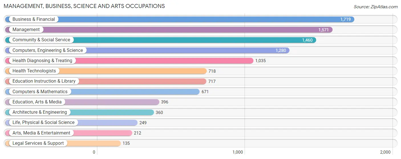 Management, Business, Science and Arts Occupations in Zip Code 59602