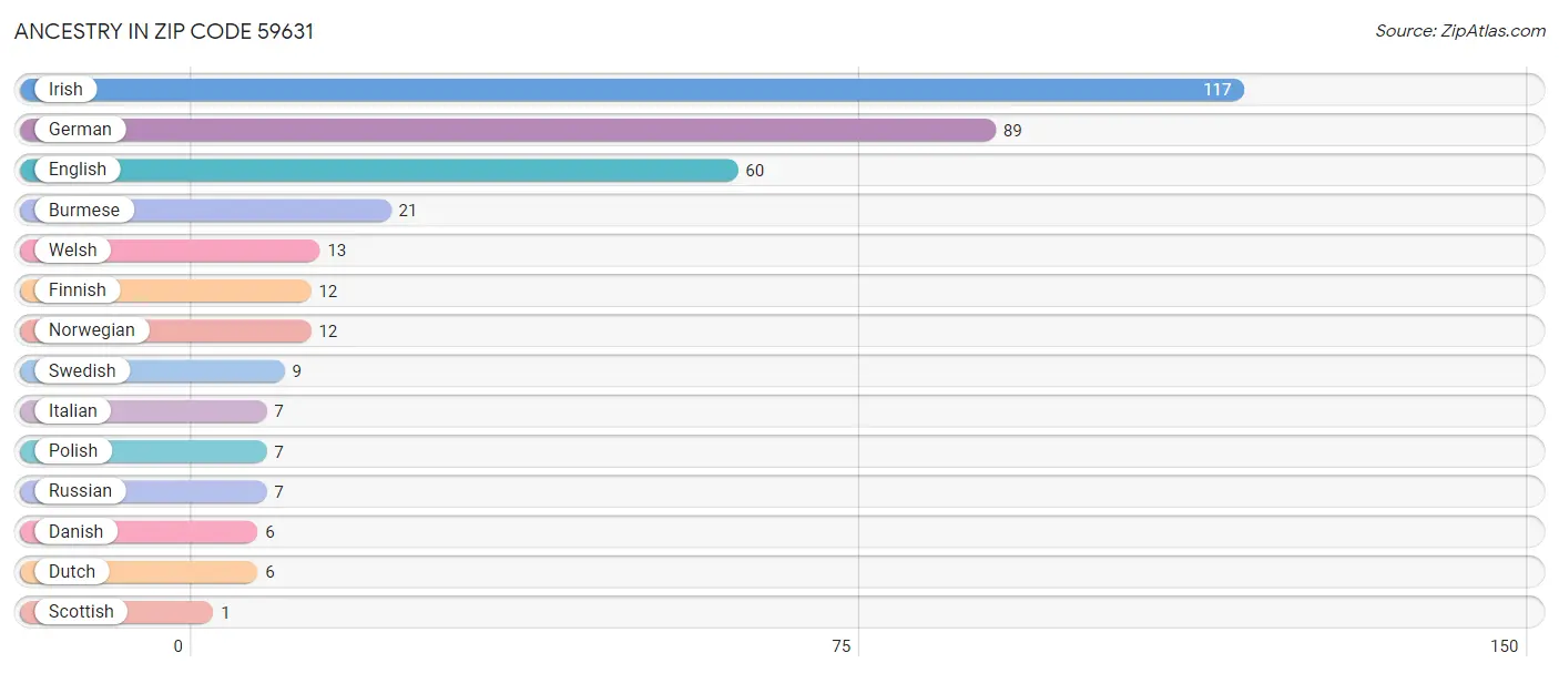 Ancestry in Zip Code 59631