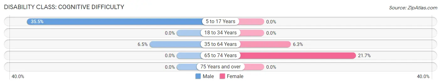 Disability in Zip Code 59631: <span>Cognitive Difficulty</span>