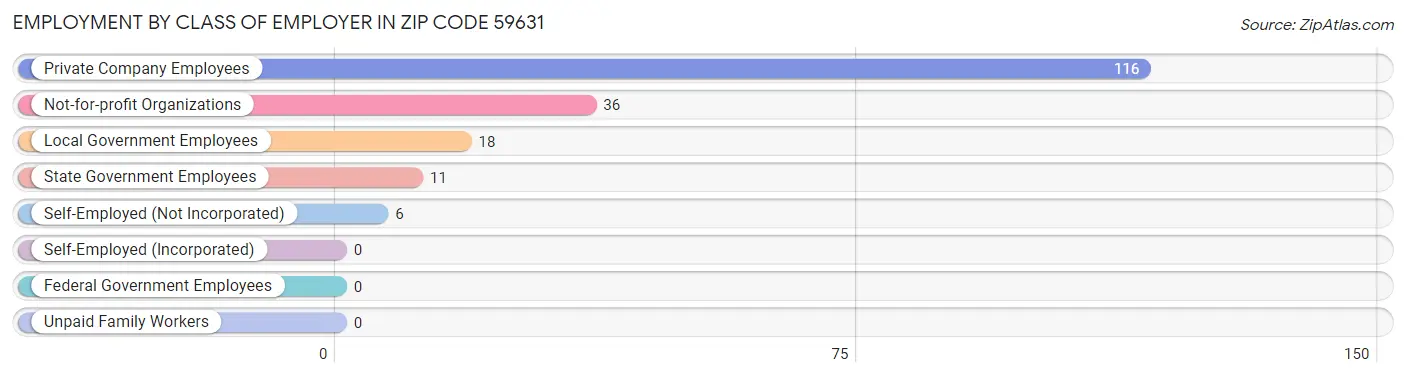 Employment by Class of Employer in Zip Code 59631