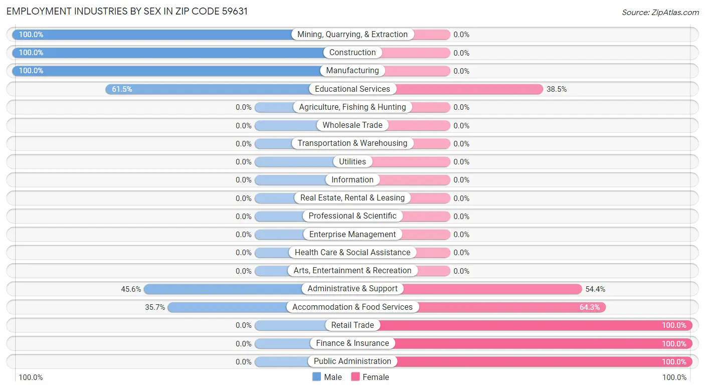 Employment Industries by Sex in Zip Code 59631