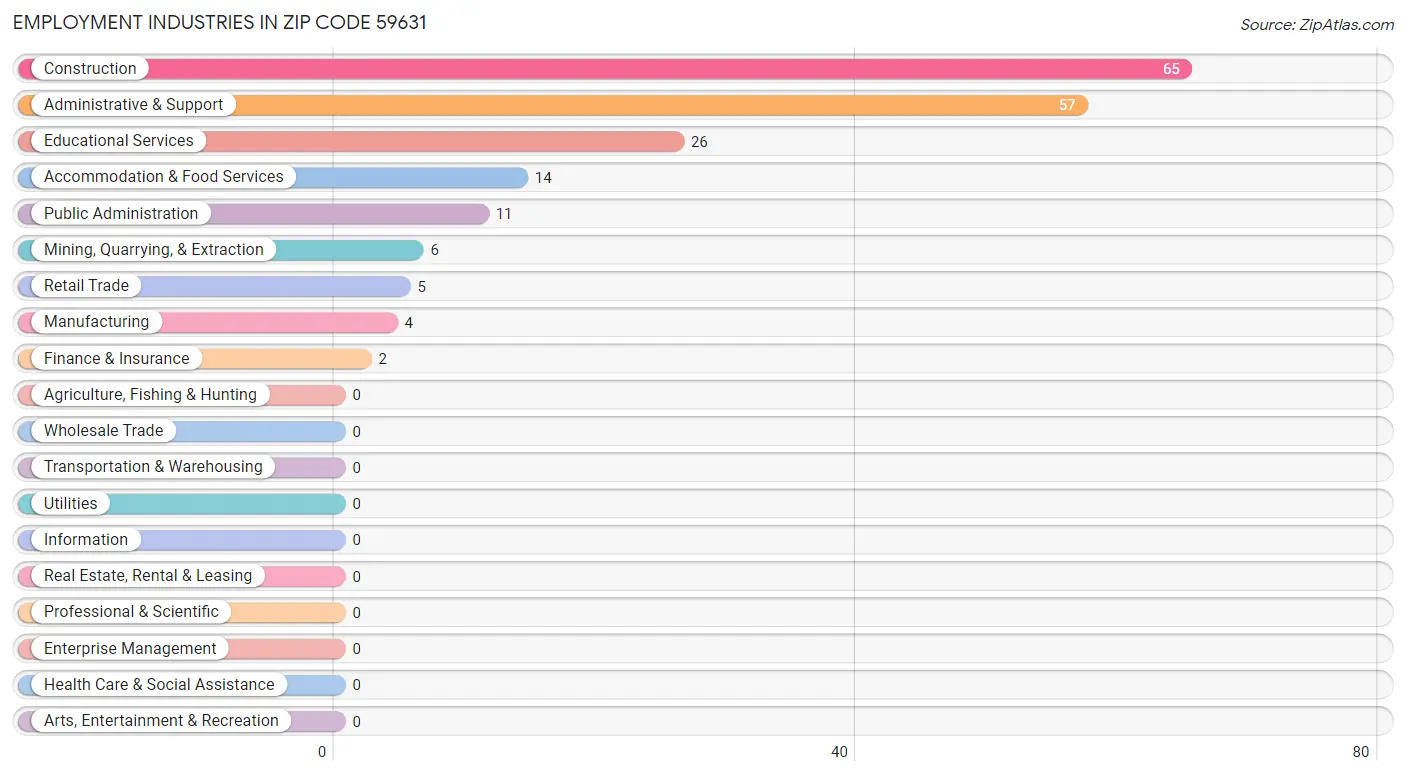 Employment Industries in Zip Code 59631