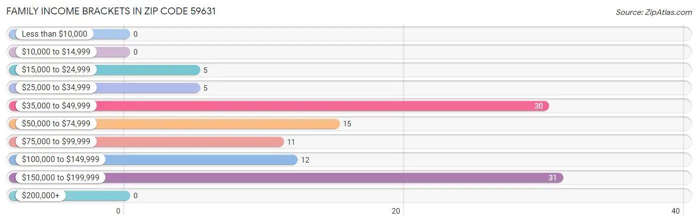 Family Income Brackets in Zip Code 59631