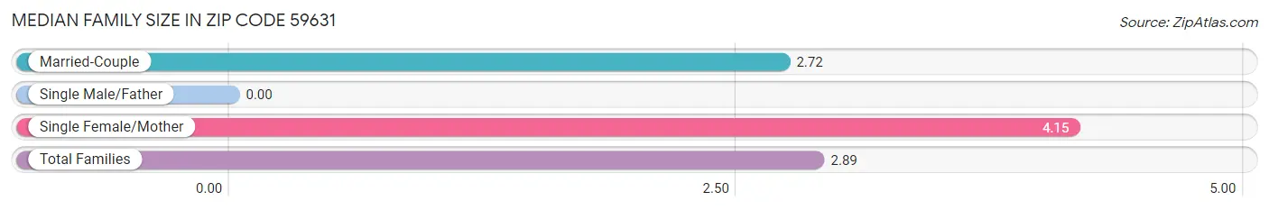 Median Family Size in Zip Code 59631