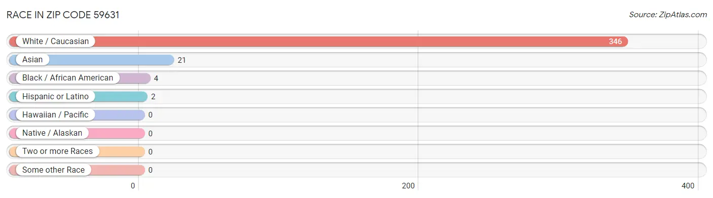 Race in Zip Code 59631
