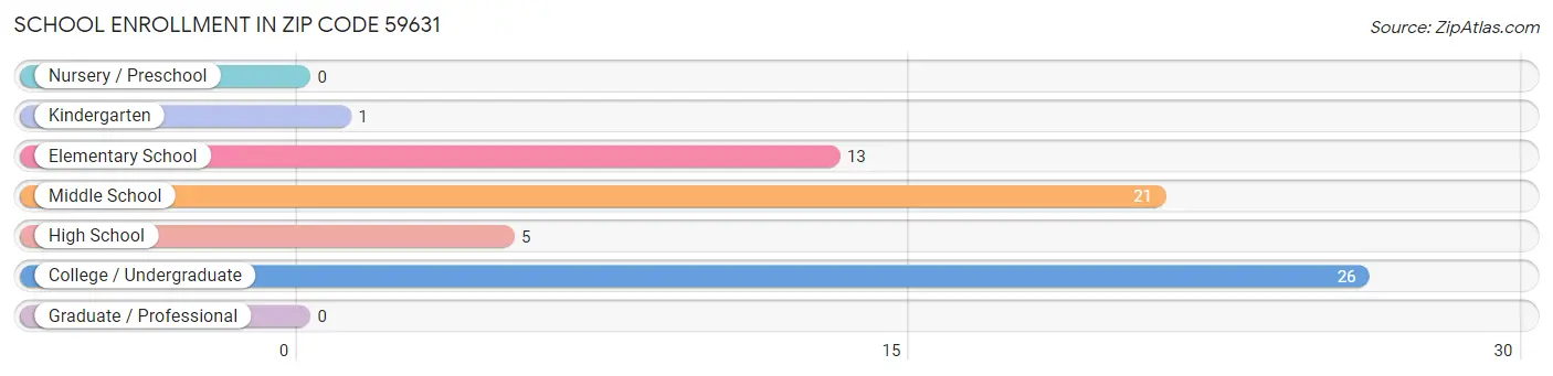 School Enrollment in Zip Code 59631