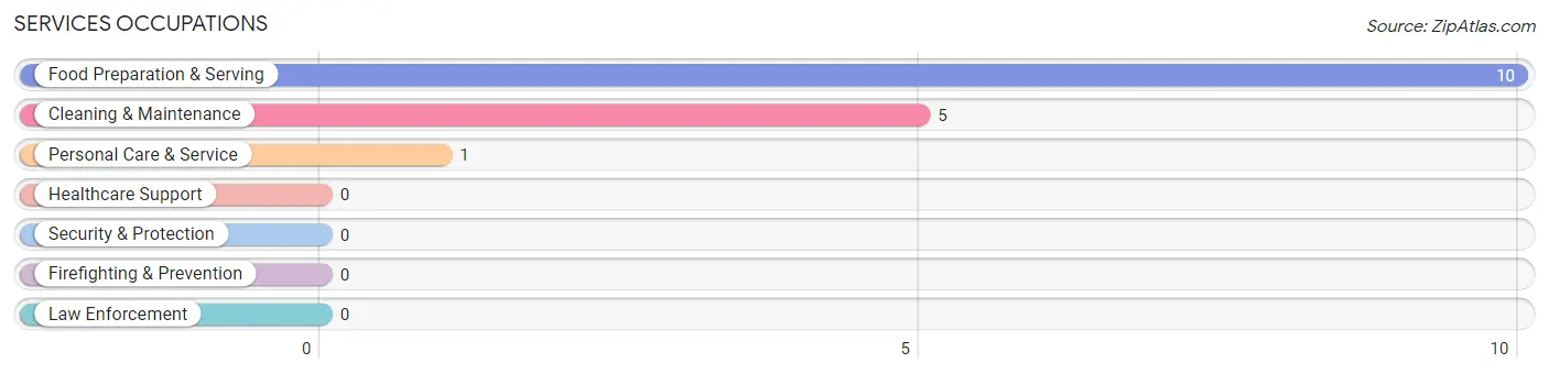 Services Occupations in Zip Code 59631