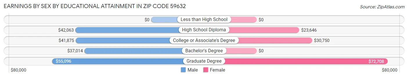 Earnings by Sex by Educational Attainment in Zip Code 59632