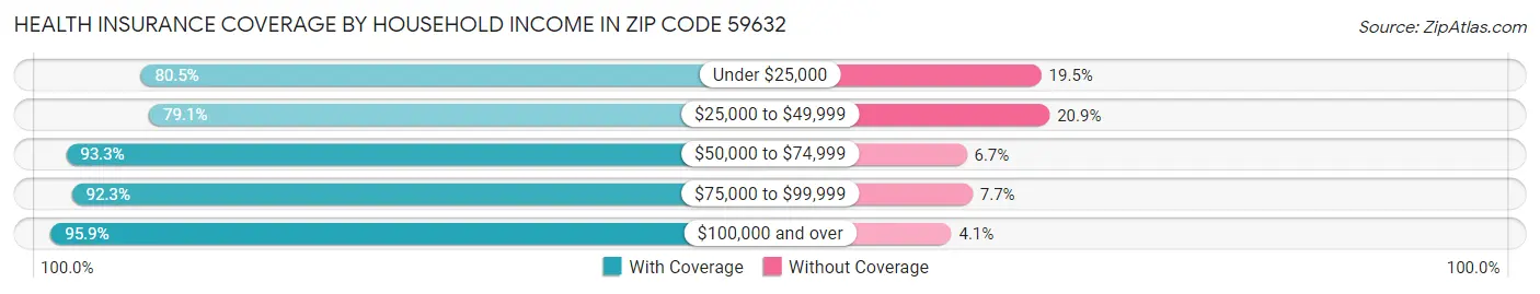 Health Insurance Coverage by Household Income in Zip Code 59632
