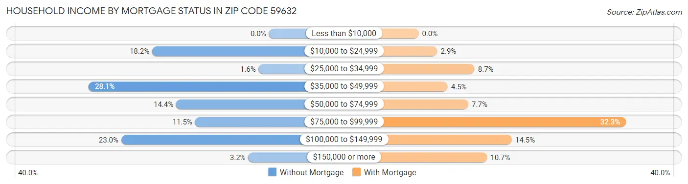 Household Income by Mortgage Status in Zip Code 59632