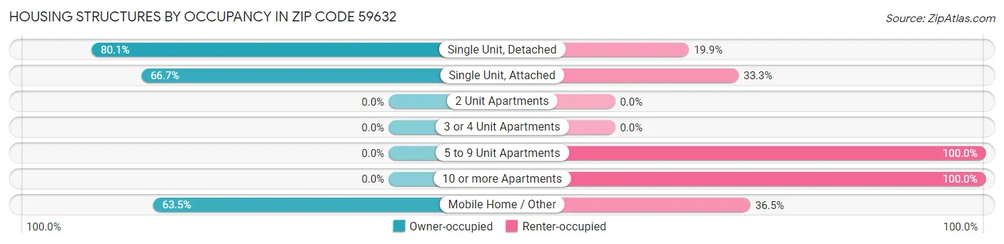Housing Structures by Occupancy in Zip Code 59632