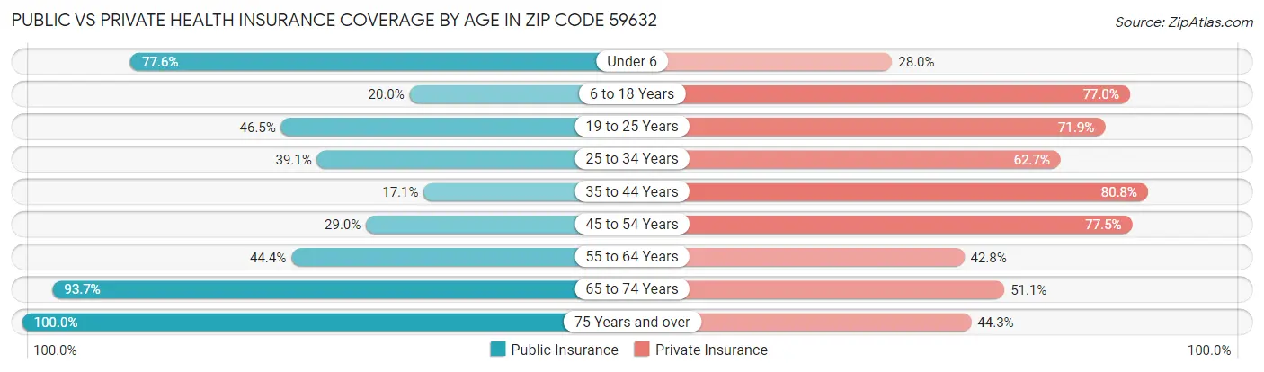 Public vs Private Health Insurance Coverage by Age in Zip Code 59632