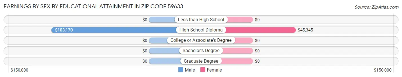 Earnings by Sex by Educational Attainment in Zip Code 59633