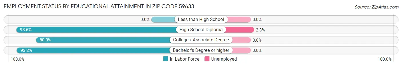 Employment Status by Educational Attainment in Zip Code 59633