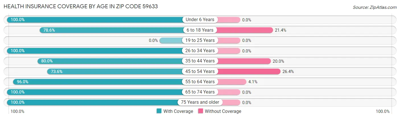 Health Insurance Coverage by Age in Zip Code 59633