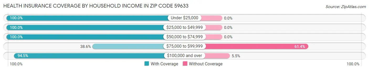 Health Insurance Coverage by Household Income in Zip Code 59633