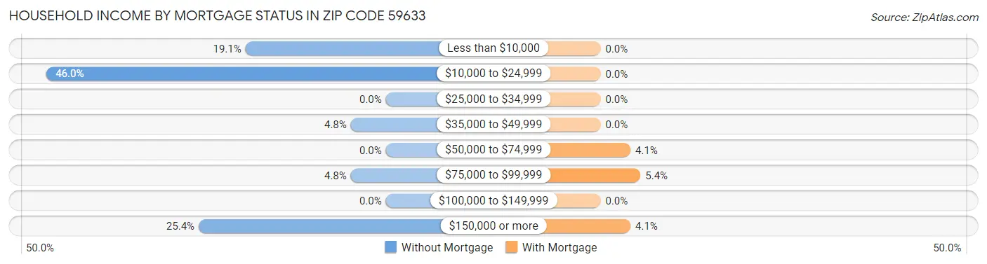 Household Income by Mortgage Status in Zip Code 59633