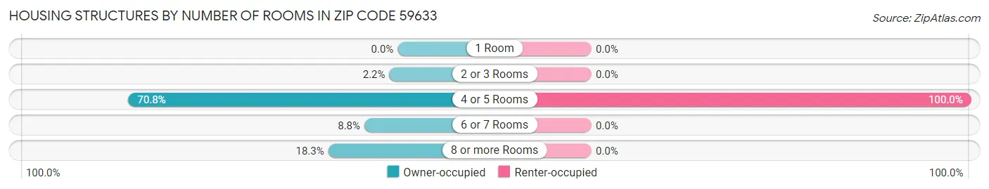 Housing Structures by Number of Rooms in Zip Code 59633