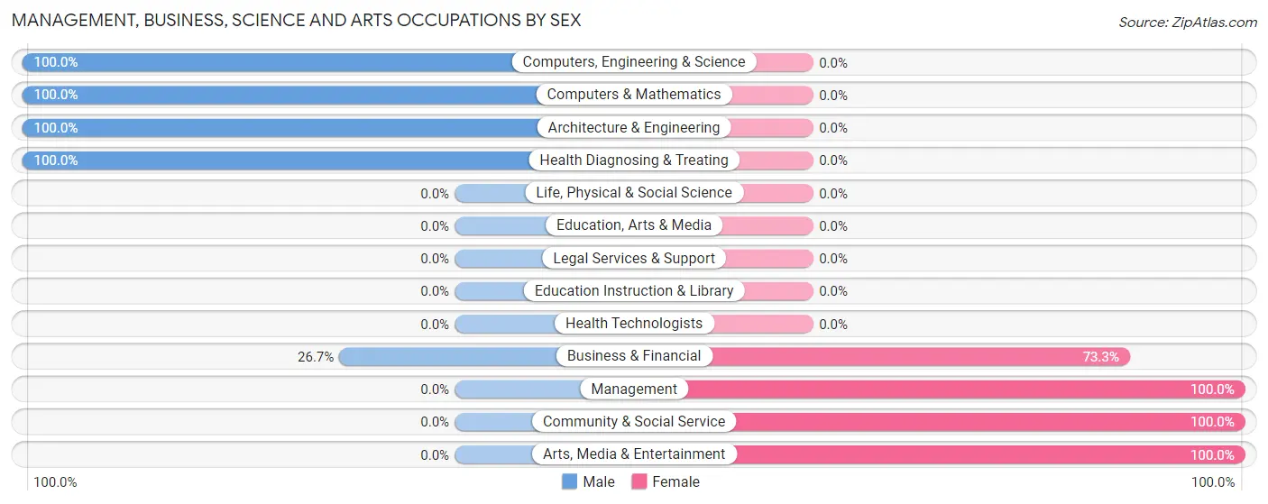 Management, Business, Science and Arts Occupations by Sex in Zip Code 59633