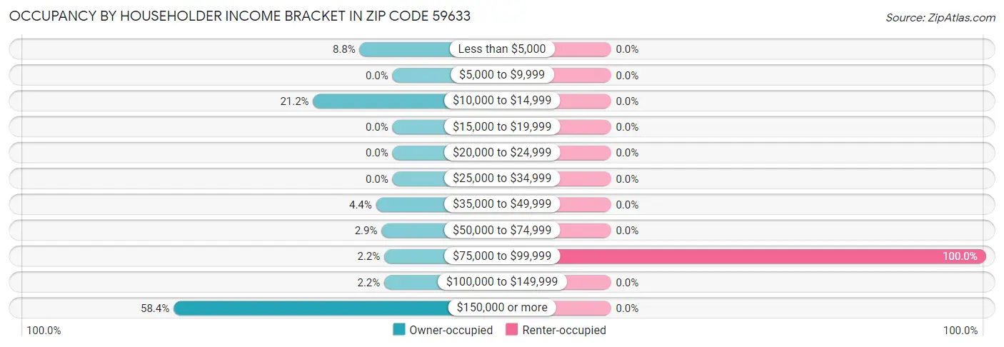 Occupancy by Householder Income Bracket in Zip Code 59633